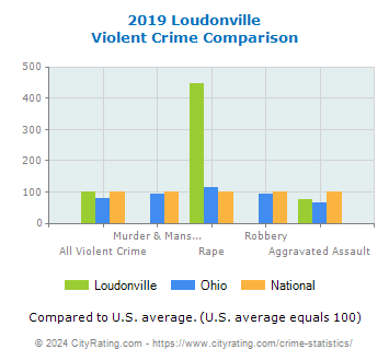 Loudonville Violent Crime vs. State and National Comparison
