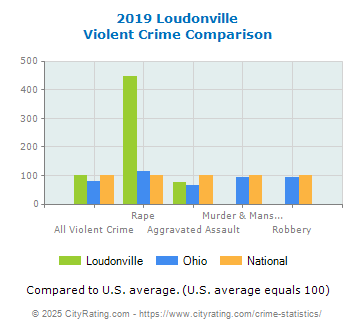 Loudonville Violent Crime vs. State and National Comparison