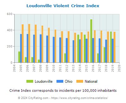 Loudonville Violent Crime vs. State and National Per Capita
