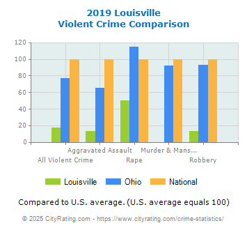 Louisville Violent Crime vs. State and National Comparison