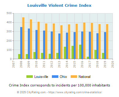 Louisville Violent Crime vs. State and National Per Capita