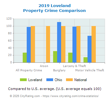 Loveland Property Crime vs. State and National Comparison