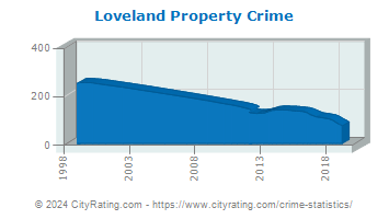 Loveland Property Crime