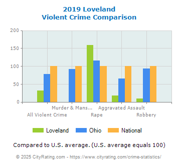 Loveland Violent Crime vs. State and National Comparison