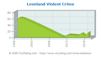 Loveland Violent Crime