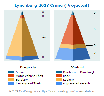 Lynchburg Crime 2023