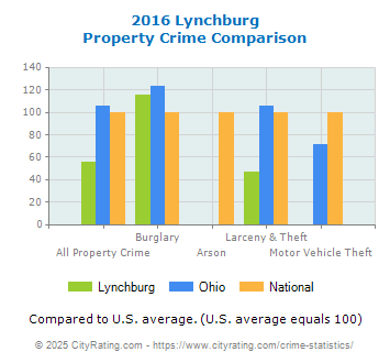 Lynchburg Property Crime vs. State and National Comparison