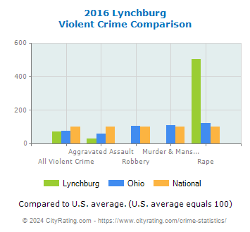 Lynchburg Violent Crime vs. State and National Comparison