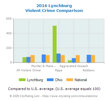 Lynchburg Violent Crime vs. State and National Comparison