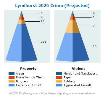 Lyndhurst Crime 2026