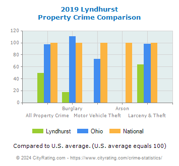 Lyndhurst Property Crime vs. State and National Comparison