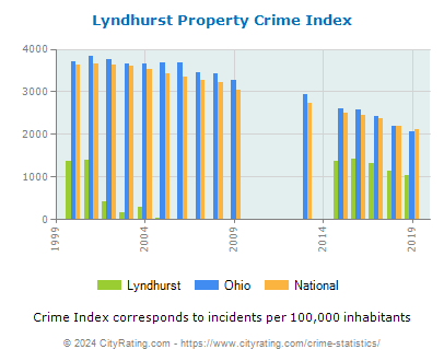 Lyndhurst Property Crime vs. State and National Per Capita