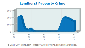 Lyndhurst Property Crime