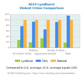 Lyndhurst Violent Crime vs. State and National Comparison