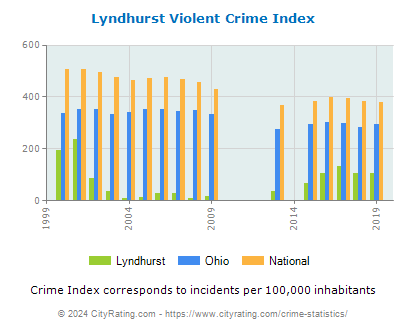 Lyndhurst Violent Crime vs. State and National Per Capita