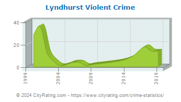 Lyndhurst Violent Crime