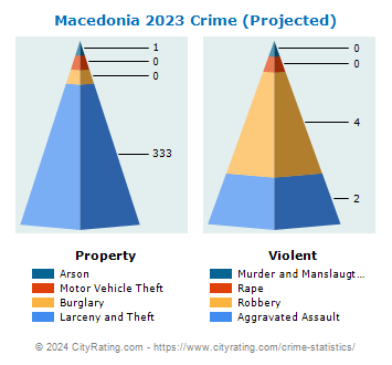 Macedonia Crime 2023