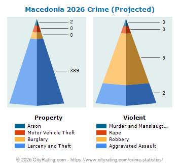 Macedonia Crime 2026