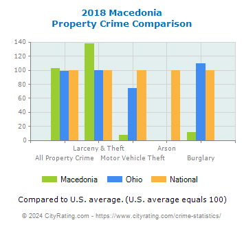 Macedonia Property Crime vs. State and National Comparison
