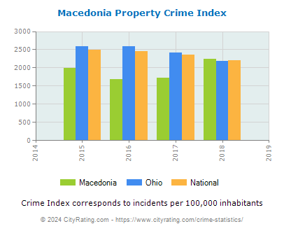 Macedonia Property Crime vs. State and National Per Capita