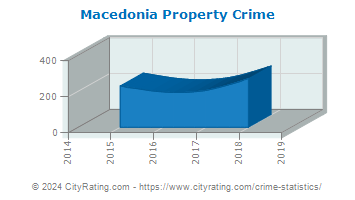 Macedonia Property Crime