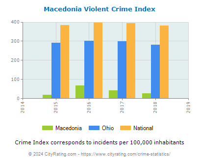 Macedonia Violent Crime vs. State and National Per Capita