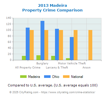 Madeira Property Crime vs. State and National Comparison