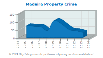 Madeira Property Crime