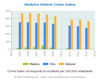 Madeira Violent Crime vs. State and National Per Capita