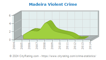 Madeira Violent Crime