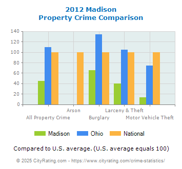 Madison Property Crime vs. State and National Comparison