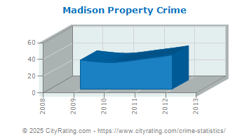 Madison Property Crime