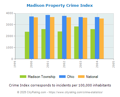 Madison Township Property Crime vs. State and National Per Capita