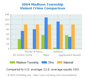 Madison Township Violent Crime vs. State and National Comparison