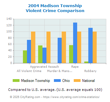 Madison Township Violent Crime vs. State and National Comparison