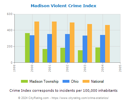Madison Township Violent Crime vs. State and National Per Capita