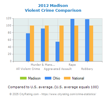 Madison Violent Crime vs. State and National Comparison