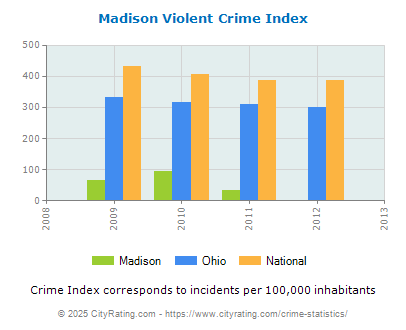 Madison Violent Crime vs. State and National Per Capita