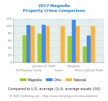 Magnolia Property Crime vs. State and National Comparison