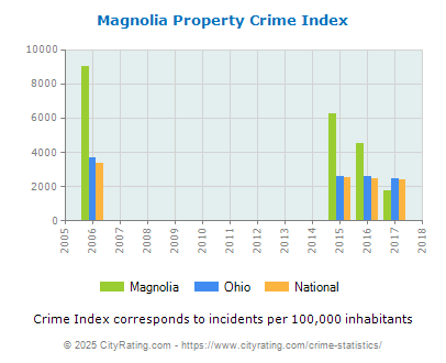 Magnolia Property Crime vs. State and National Per Capita