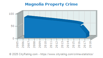 Magnolia Property Crime