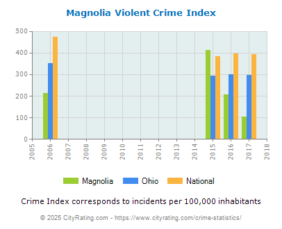 Magnolia Violent Crime vs. State and National Per Capita