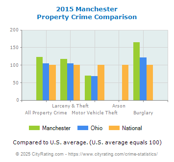 Manchester Property Crime vs. State and National Comparison