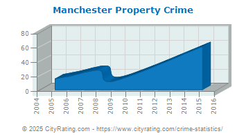 Manchester Property Crime