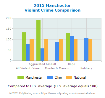 Manchester Violent Crime vs. State and National Comparison