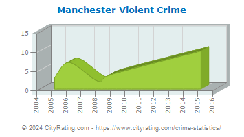 Manchester Violent Crime