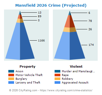 Mansfield Crime 2026