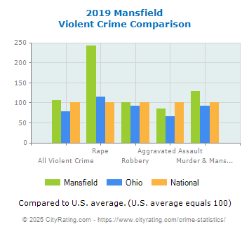 Mansfield Violent Crime vs. State and National Comparison