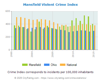 Mansfield Violent Crime vs. State and National Per Capita