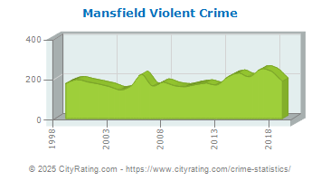 Mansfield Violent Crime